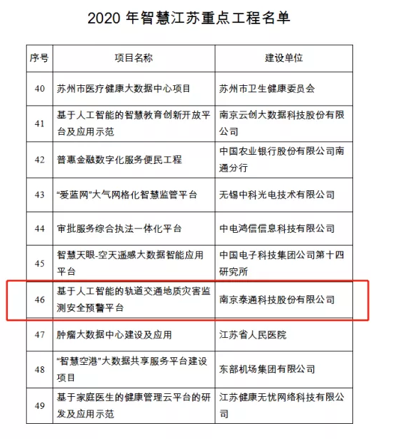 喜訊丨泰通科技《基于人工智能的軌道交通地質(zhì)災(zāi)害監(jiān)測安全預(yù)警平臺(tái)項(xiàng)目》上榜2020年智慧江蘇重點(diǎn)工程